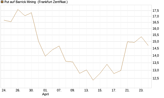 Put auf Barrick Mining [BNP Paribas Emissions- und Handelsges.] Chart