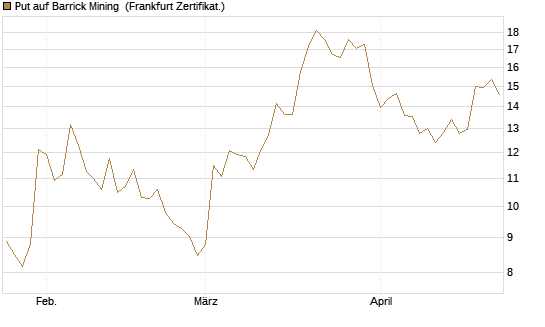 Put auf Barrick Mining [BNP Paribas Emissions- und Handelsges.] Chart