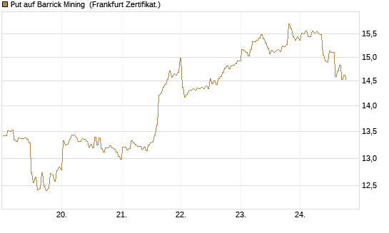 Put auf Barrick Mining [BNP Paribas Emissions- und Handelsges.] Chart