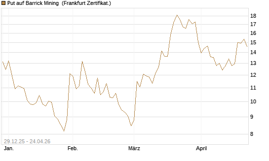Put auf Barrick Mining [BNP Paribas Emissions- und Handelsges.] Chart