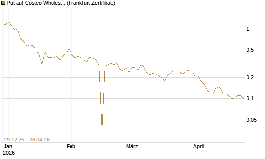 Put auf Costco Wholesale [BNP Paribas Emissions- und Handelsges.] Chart