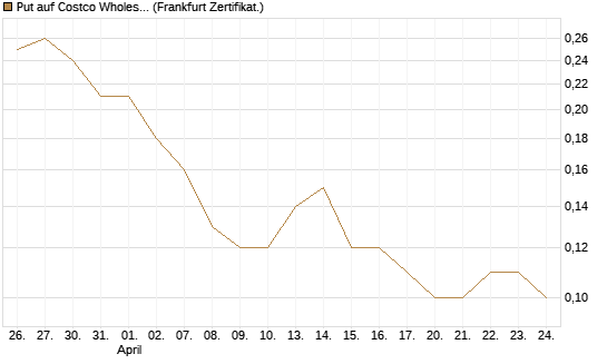 Put auf Costco Wholesale [BNP Paribas Emissions- und Handelsges.] Chart
