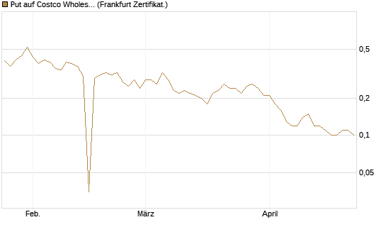 Put auf Costco Wholesale [BNP Paribas Emissions- und Handelsges.] Chart