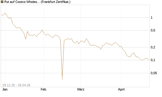 Put auf Costco Wholesale [BNP Paribas Emissions- und Handelsges.] Chart