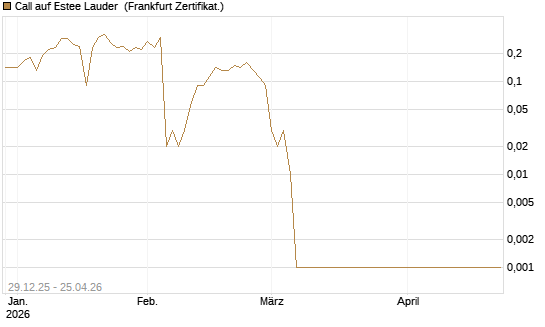 Call auf Estee Lauder [BNP Paribas Emissions- und Handelsges.] Chart