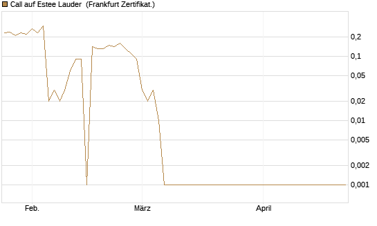 Call auf Estee Lauder [BNP Paribas Emissions- und Handelsges.] Chart