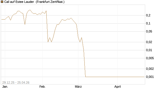 Call auf Estee Lauder [BNP Paribas Emissions- und Handelsges.] Chart