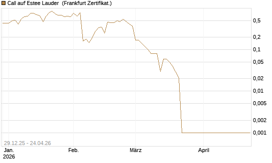 Call auf Estee Lauder [BNP Paribas Emissions- und Handelsges.] Chart