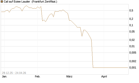 Call auf Estee Lauder [BNP Paribas Emissions- und Handelsges.] Chart