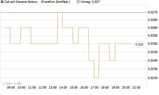 Call auf General Motors [BNP Paribas Emissions- und Handelsges.] Chart