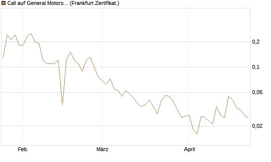 Call auf General Motors [BNP Paribas Emissions- und Handelsges.] Chart