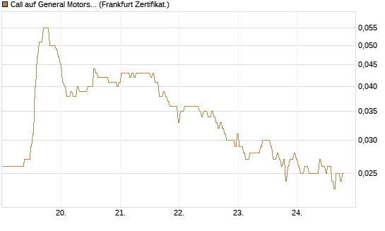 Call auf General Motors [BNP Paribas Emissions- und Handelsges.] Chart