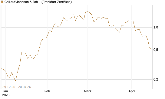 Call auf Johnson & Johnson [BNP Paribas Emissions- und Handelsges.] Chart