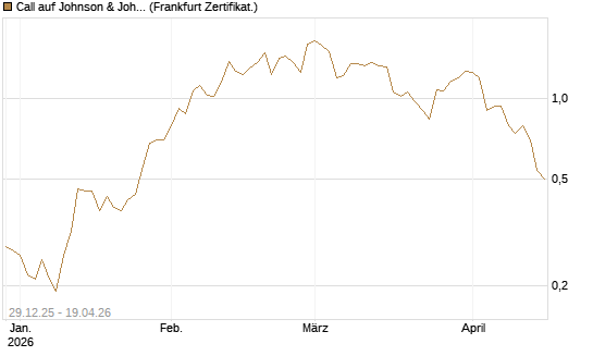 Call auf Johnson & Johnson [BNP Paribas Emissions- und Handelsges.] Chart