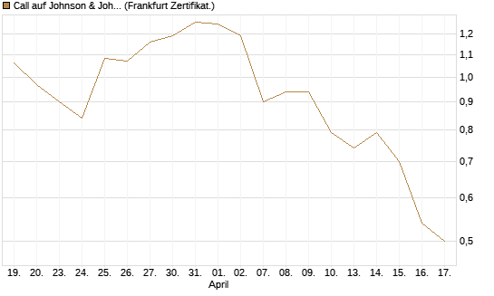 Call auf Johnson & Johnson [BNP Paribas Emissions- und Handelsges.] Chart