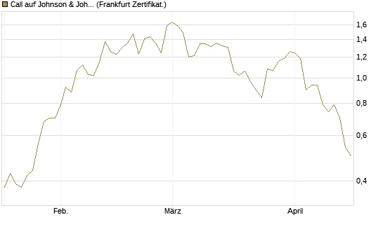 Call auf Johnson & Johnson [BNP Paribas Emissions- und Handelsges.] Chart