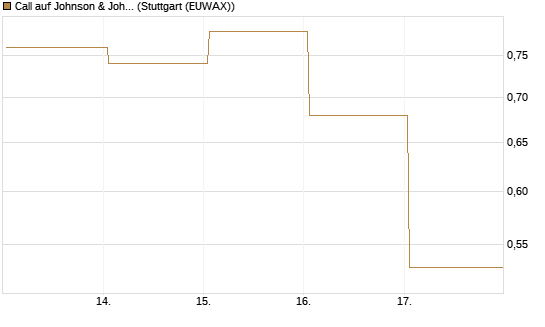 Call auf Johnson & Johnson [BNP Paribas Emissions- und Handelsges.] Chart