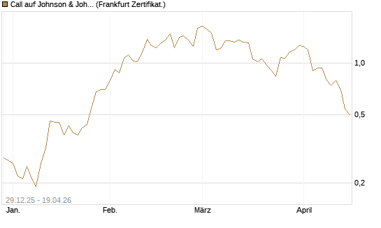 Call auf Johnson & Johnson [BNP Paribas Emissions- und Handelsges.] Chart