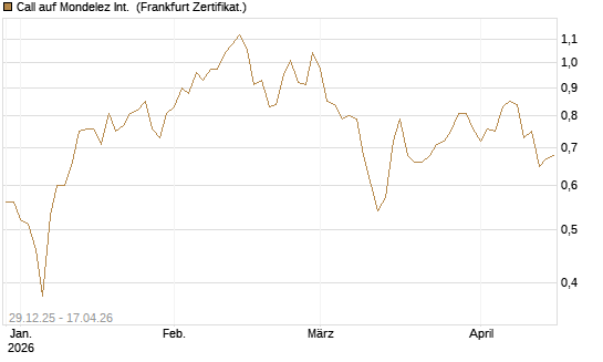 Call auf Mondelez Int. [BNP Paribas Emissions- und Handelsges.] Chart