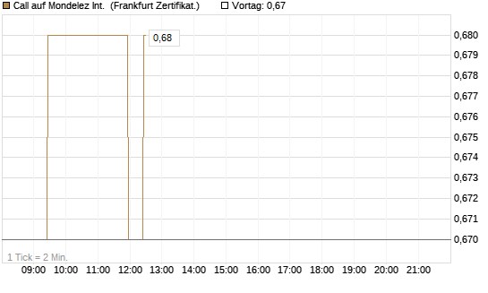 Call auf Mondelez Int. [BNP Paribas Emissions- und Handelsges.] Chart