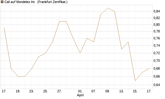 Call auf Mondelez Int. [BNP Paribas Emissions- und Handelsges.] Chart