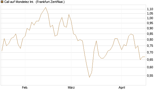Call auf Mondelez Int. [BNP Paribas Emissions- und Handelsges.] Chart