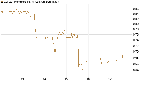 Call auf Mondelez Int. [BNP Paribas Emissions- und Handelsges.] Chart