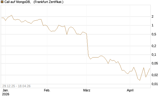 Call auf MongoDB,  [BNP Paribas Emissions- und Handelsges.] Chart