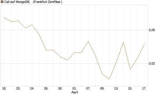 Call auf MongoDB,  [BNP Paribas Emissions- und Handelsges.] Chart