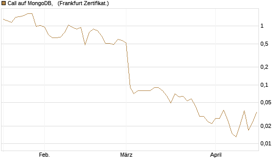 Call auf MongoDB,  [BNP Paribas Emissions- und Handelsges.] Chart