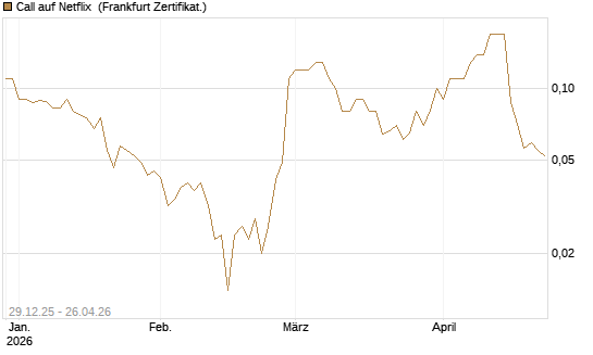 Call auf Netflix [BNP Paribas Emissions- und Handelsges.] Chart