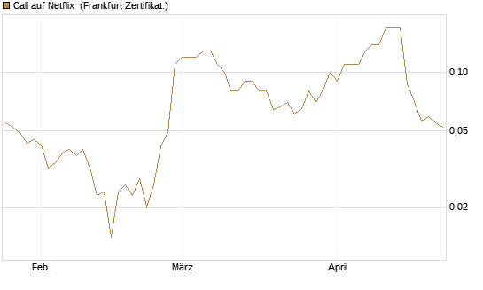 Call auf Netflix [BNP Paribas Emissions- und Handelsges.] Chart