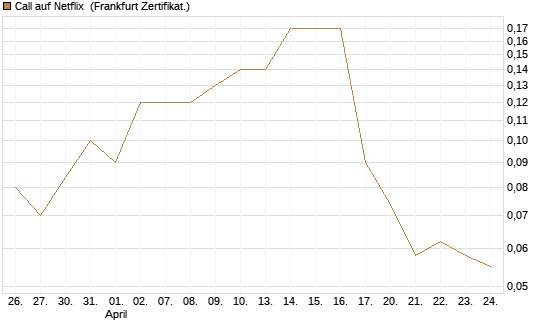 Call auf Netflix [BNP Paribas Emissions- und Handelsges.] Chart