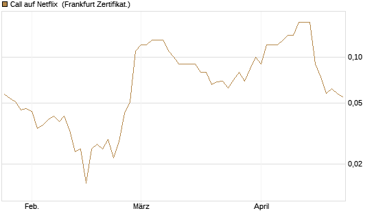 Call auf Netflix [BNP Paribas Emissions- und Handelsges.] Chart