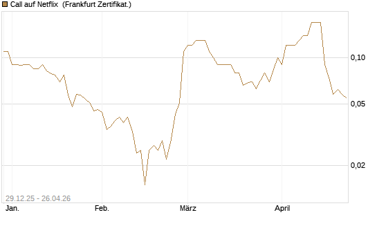 Call auf Netflix [BNP Paribas Emissions- und Handelsges.] Chart