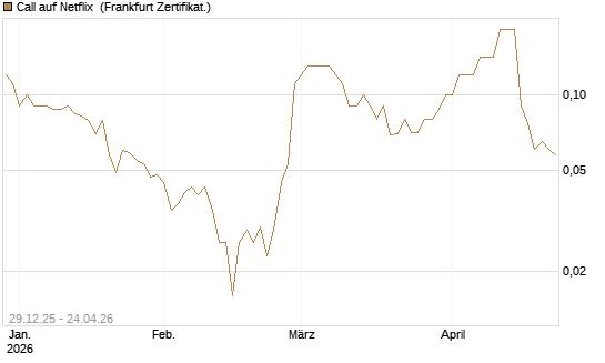 Call auf Netflix [BNP Paribas Emissions- und Handelsges.] Chart