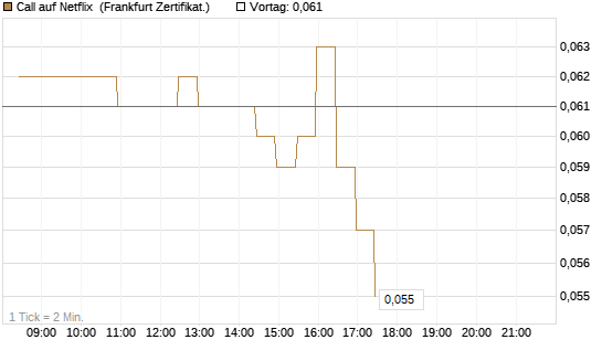 Call auf Netflix [BNP Paribas Emissions- und Handelsges.] Chart