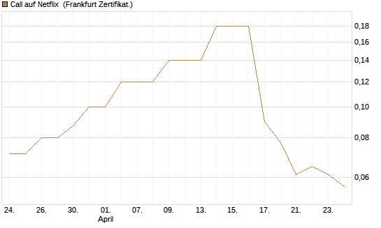 Call auf Netflix [BNP Paribas Emissions- und Handelsges.] Chart