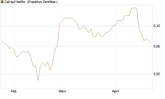 Call auf Netflix [BNP Paribas Emissions- und Handelsges.] Chart
