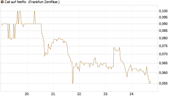 Call auf Netflix [BNP Paribas Emissions- und Handelsges.] Chart