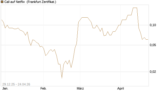 Call auf Netflix [BNP Paribas Emissions- und Handelsges.] Chart