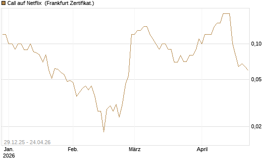 Call auf Netflix [BNP Paribas Emissions- und Handelsges.] Chart