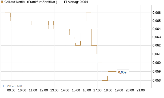 Call auf Netflix [BNP Paribas Emissions- und Handelsges.] Chart