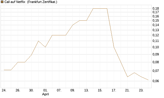 Call auf Netflix [BNP Paribas Emissions- und Handelsges.] Chart