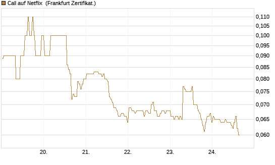 Call auf Netflix [BNP Paribas Emissions- und Handelsges.] Chart