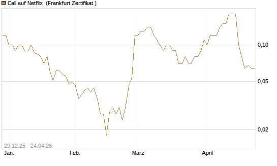 Call auf Netflix [BNP Paribas Emissions- und Handelsges.] Chart