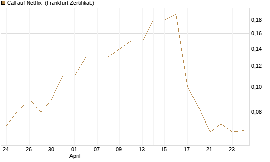 Call auf Netflix [BNP Paribas Emissions- und Handelsges.] Chart