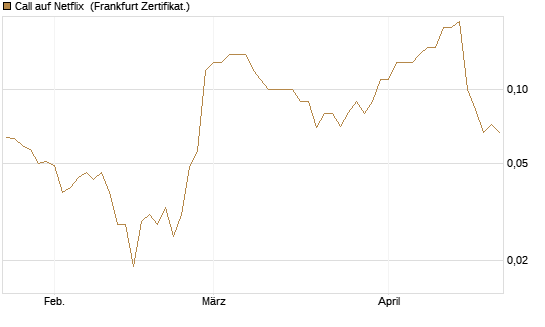 Call auf Netflix [BNP Paribas Emissions- und Handelsges.] Chart