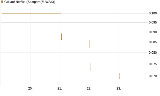 Call auf Netflix [BNP Paribas Emissions- und Handelsges.] Chart