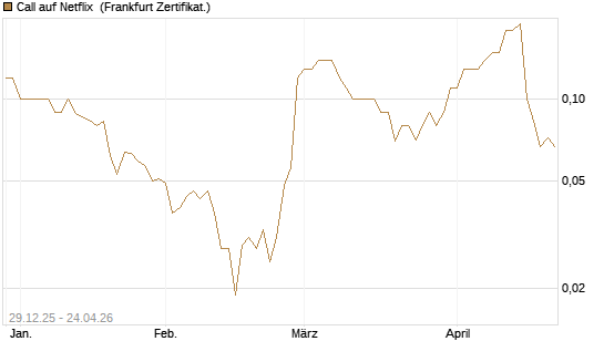 Call auf Netflix [BNP Paribas Emissions- und Handelsges.] Chart